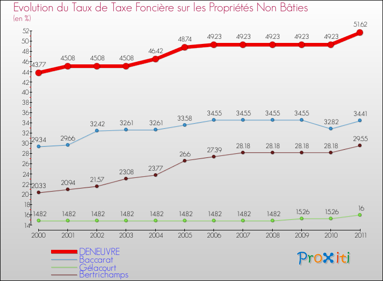 Evolution du taux de la taxe foncière sur les immeubles et terrains non batis pour DENEUVRE et les communes proches Comparaison des taux de la taxe foncière sur les immeubles et terrains non batis pour DENEUVRE et les communes voisines