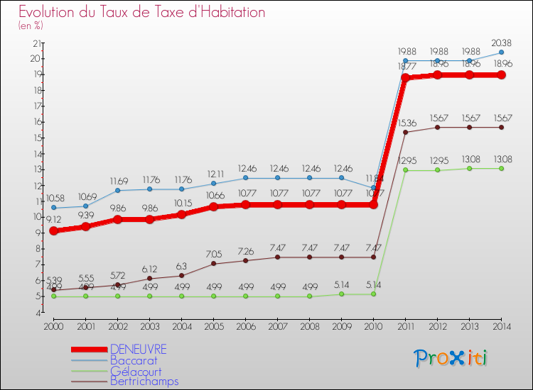 Evolution du taux de la taxe d'habitation pour DENEUVRE et les communes proches de 2000 à 2014 Comparaison des taux de la taxe d'habitation pour DENEUVRE et les communes voisines de 2000 à 2014
