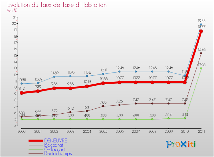 Evolution du taux de la taxe d'habitation pour DENEUVRE et les communes proches Comparaison des taux de la taxe d'habitation pour DENEUVRE et les communes voisines
