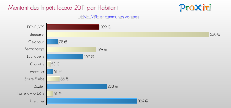 Montant des impôts locaux par Habitant pour DENEUVRE et les communes proches Comparaison des impôts locaux par habitant pour DENEUVRE et les communes voisines
