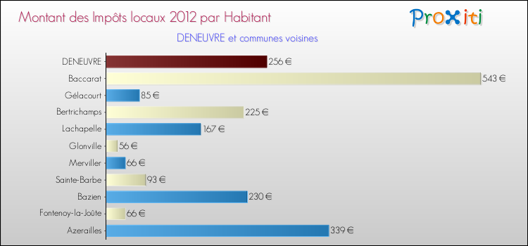 Montant des impôts locaux par Habitant pour DENEUVRE et les communes proches Comparaison des impôts locaux par habitant pour DENEUVRE et les communes voisines