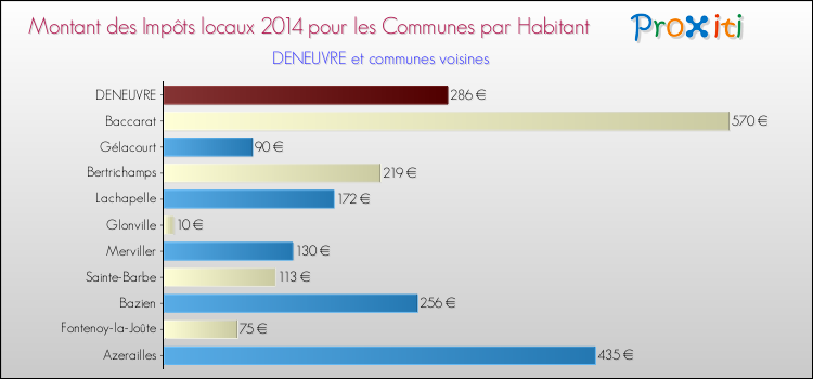 Montant des impôts locaux par Habitant pour DENEUVRE et les communes proches en 2014 Comparaison des impôts locaux par habitant pour DENEUVRE et les communes voisines en 2014