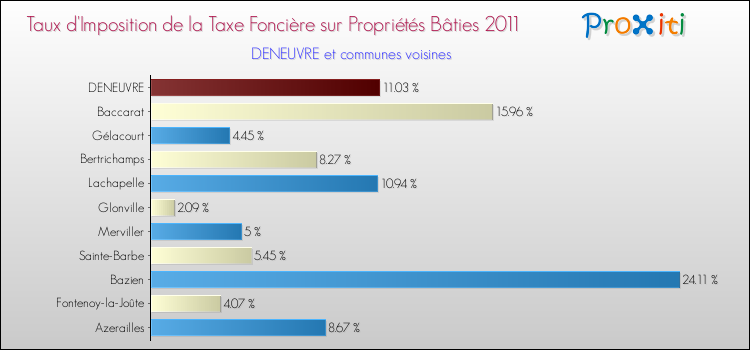 Taux d'imposition de la taxe foncière sur le bati 2011 pour DENEUVRE et les communes proches Comparaison des taux d'imposition de la taxe foncière sur le bati 2011 pour DENEUVRE et les communes voisines