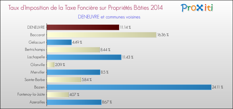 Taux d'imposition de la taxe foncière sur le bati 2014 pour DENEUVRE et les communes proches Comparaison des taux d'imposition de la taxe foncière sur le bati 2014 pour DENEUVRE et les communes voisines