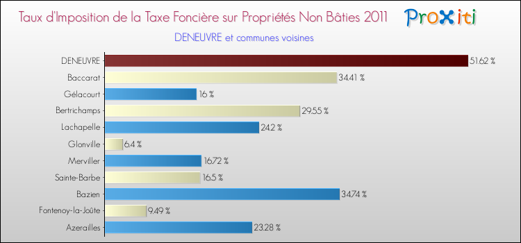Taux d'imposition de la taxe foncière sur les immeubles et terrains non batis 2011 pour DENEUVRE et les communes proches Comparaison des taux d'imposition de la taxe foncière sur les immeubles et terrains non batis 2011 pour DENEUVRE et les communes voisines