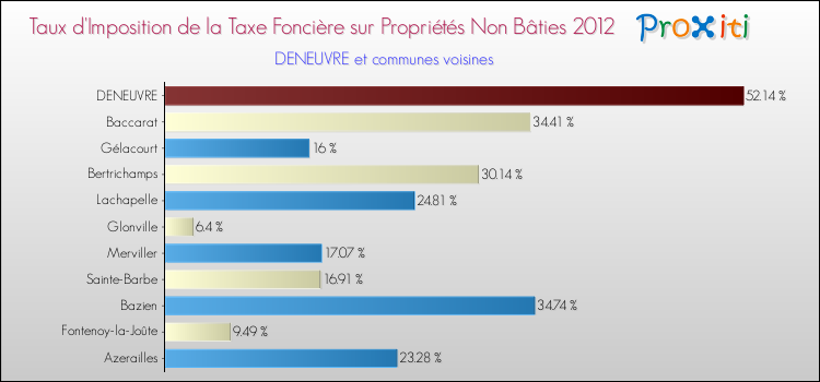 Taux d'imposition de la taxe foncière sur les immeubles et terrains non batis 2012 pour DENEUVRE et les communes proches Comparaison des taux d'imposition de la taxe foncière sur les immeubles et terrains non batis 2012 pour DENEUVRE et les communes voisines