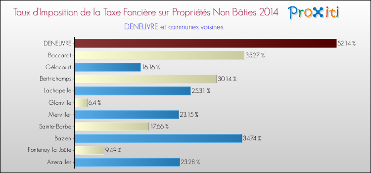 Taux d'imposition de la taxe foncière sur les immeubles et terrains non batis 2014 pour DENEUVRE et les communes proches Comparaison des taux d'imposition de la taxe foncière sur les immeubles et terrains non batis 2014 pour DENEUVRE et les communes voisines
