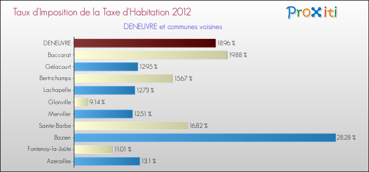 Taux d'imposition de la taxe d'habitation 2012 pour DENEUVRE et les communes proches Comparaison des taux d'imposition de la taxe d'habitation 2012 pour DENEUVRE et les communes voisines