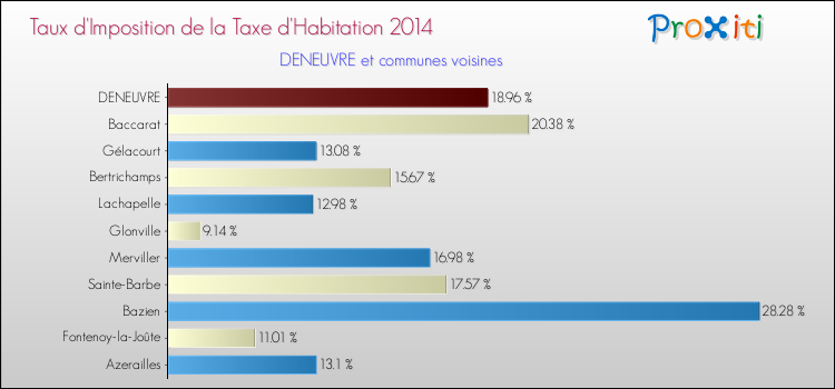 Taux d'imposition de la taxe d'habitation 2014 pour DENEUVRE et les communes proches Comparaison des taux d'imposition de la taxe d'habitation 2014 pour DENEUVRE et les communes voisines