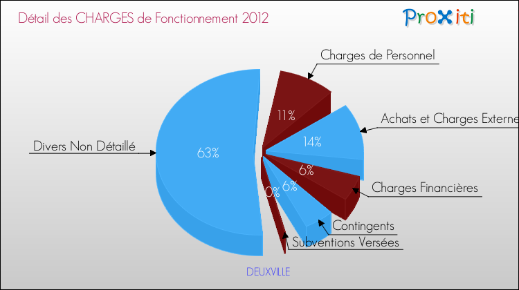Décomposition des Charges de Fonctionnement 2012 de la commune de DEUXVILLE Charges de Fonctionnement 2012 pour la commune de DEUXVILLE