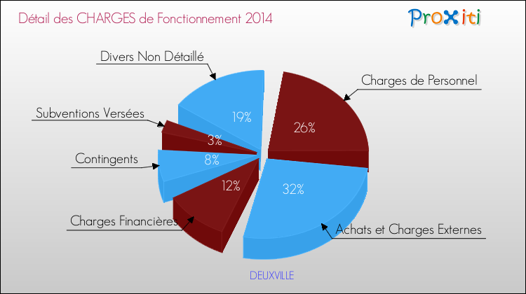 Décomposition des Charges de Fonctionnement 2014 de la commune de DEUXVILLE Charges de Fonctionnement 2014 pour la commune de DEUXVILLE