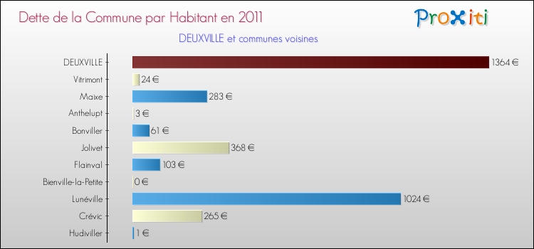 Dette par habitant de la commune en 2011 pour DEUXVILLE et les communes proches Comparaison de la dette par habitant de la commune en 2011 pour DEUXVILLE et les communes voisines