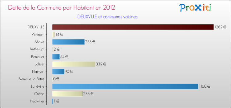 Dette par habitant de la commune en 2012 pour DEUXVILLE et les communes proches Comparaison de la dette par habitant de la commune en 2012 pour DEUXVILLE et les communes voisines