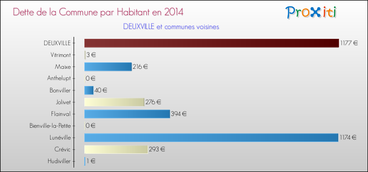 Dette par habitant de la commune en 2014 pour DEUXVILLE et les communes proches Comparaison de la dette par habitant de la commune en 2014 pour DEUXVILLE et les communes voisines