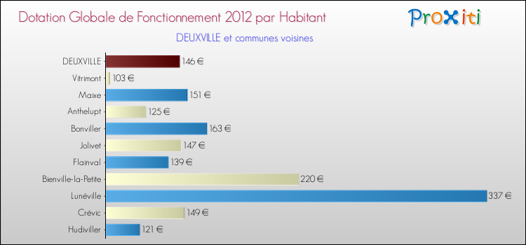 Montant des dotations globales de fonctionnement DGF par Habitant pour DEUXVILLE et les communes proches Comparaison des des dotations globales de fonctionnement DGF par habitant pour DEUXVILLE et les communes voisines