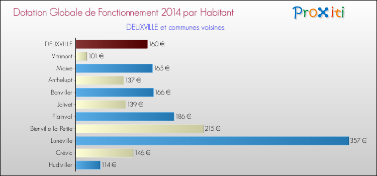 Montant des dotations globales de fonctionnement DGF par Habitant pour DEUXVILLE et les communes proches en 2014. Comparaison des des dotations globales de fonctionnement DGF par habitant pour DEUXVILLE et les communes voisines en 2014.