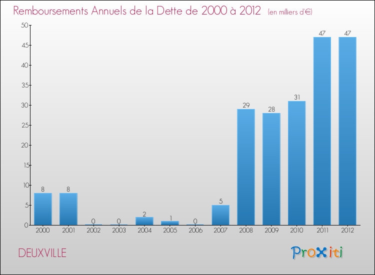 Evolution de l'annuité de la dette pour la commune de DEUXVILLE de 2000 à 2012 Annuités de la dette pour DEUXVILLE de 2000 à 2012