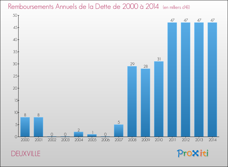 Evolution de l'annuité de la dette pour la commune de DEUXVILLE de 2000 à 2014 Annuités de la dette pour DEUXVILLE de 2000 à 2014