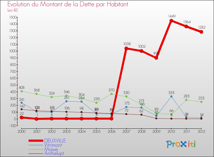 Evolution de la dette par habitant pour la commune de DEUXVILLE et les communes proches de 2000 à 2012 Comparaison de la dette par habitant pour DEUXVILLE et les communes voisines de 2000 à 2012