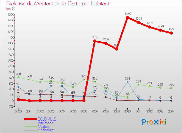 Evolution de la dette par habitant pour la commune de DEUXVILLE et les communes proches de 2000 à 2014 Comparaison de la dette par habitant pour DEUXVILLE et les communes voisines de 2000 à 2014