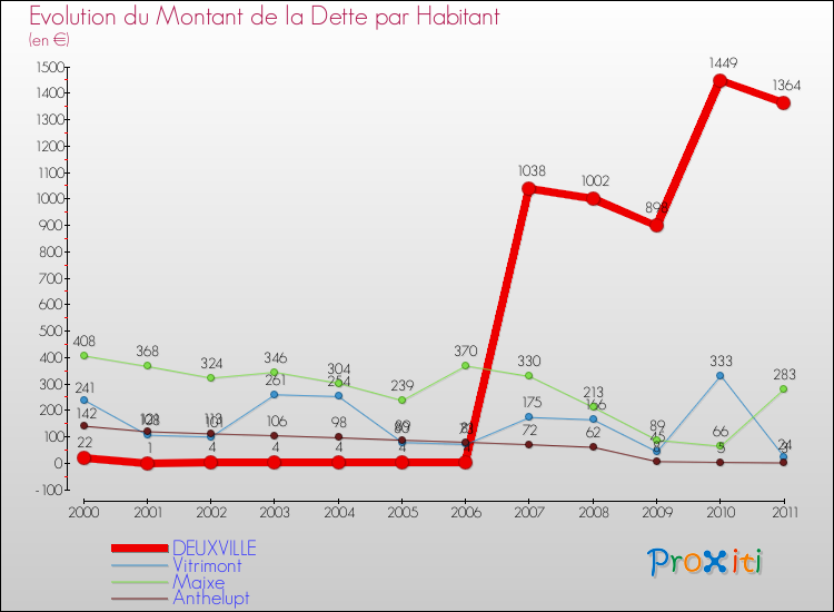 Evolution de la dette par habitant pour la commune de DEUXVILLE et les communes proches Comparaison de la dette par habitant pour DEUXVILLE et les communes voisines