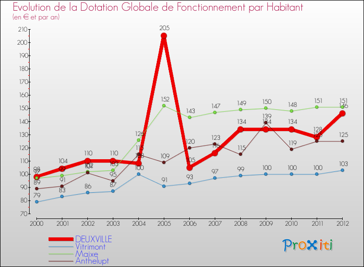Evolution et montant de la dotation globale de fonctionnement par Habitant pour DEUXVILLE et les communes proches Comparaison des dotations globales de fonctionnement par habitant pour DEUXVILLE et les communes voisines