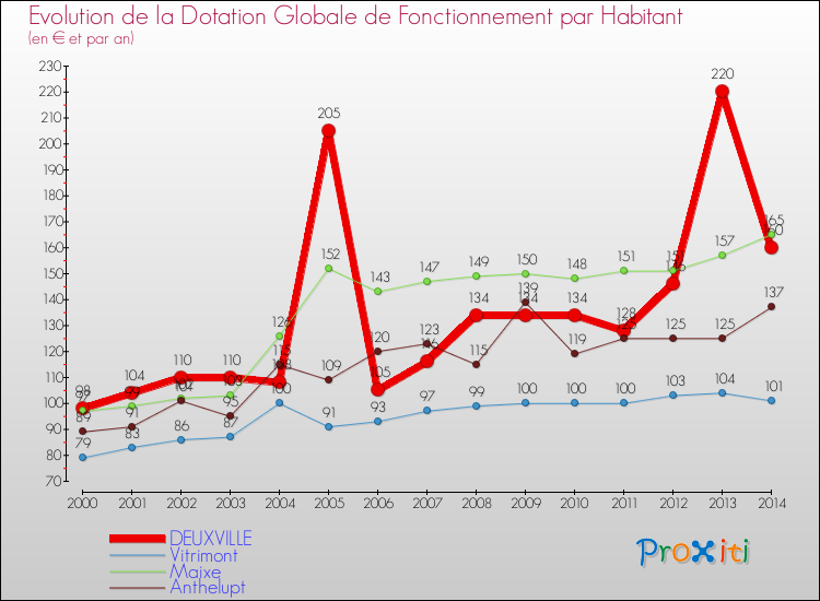 Evolution et montant de la dotation globale de fonctionnement par Habitant pour DEUXVILLE et les communes proches de 2000 à 2014. Comparaison des dotations globales de fonctionnement par habitant pour DEUXVILLE et les communes voisines de 2000 à 2014.