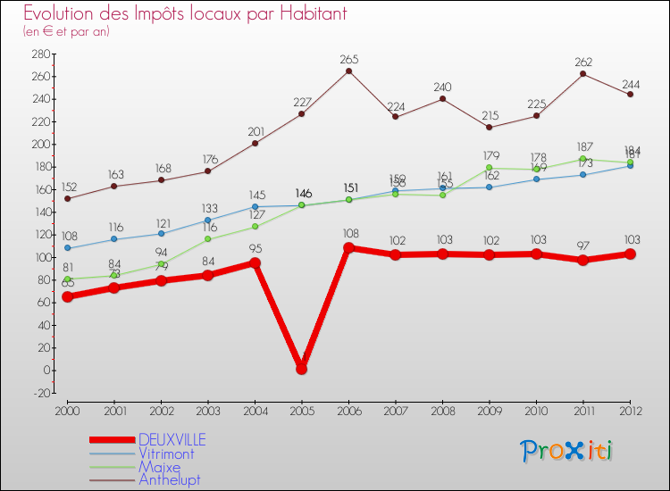 Evolution et montant des impôts locaux par Habitant pour DEUXVILLE et les communes proches Comparaison des impôts locaux par habitant pour DEUXVILLE et les communes voisines