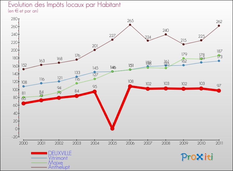 Evolution et montant des impôts locaux par Habitant pour DEUXVILLE et les communes proches Comparaison des impôts locaux par habitant pour DEUXVILLE et les communes voisines