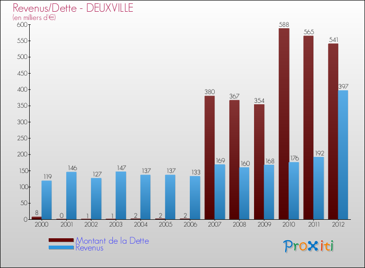 Evolution comparée de la dette et des revenus pour la commune de DEUXVILLE de 2000 à 2012 Comparaison de la dette et des revenus pour DEUXVILLE de 2000 à 2012