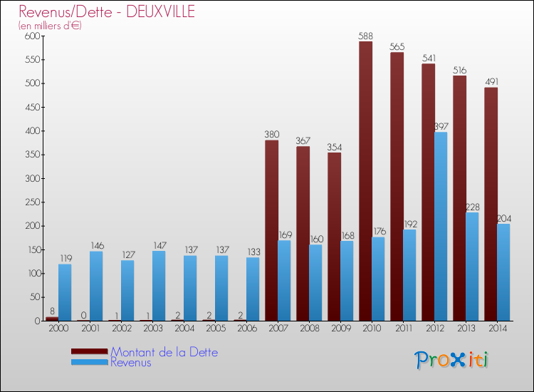 Evolution comparée de la dette et des revenus pour la commune de DEUXVILLE de 2000 à 2014 Comparaison de la dette et des revenus pour DEUXVILLE de 2000 à 2014