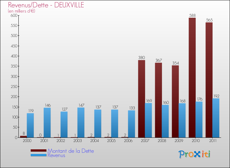 Evolution comparée de la dette et des revenus pour la commune de DEUXVILLE de 2000 à 2011 Comparaison de la dette et des revenus pour DEUXVILLE de 2000 à 2011