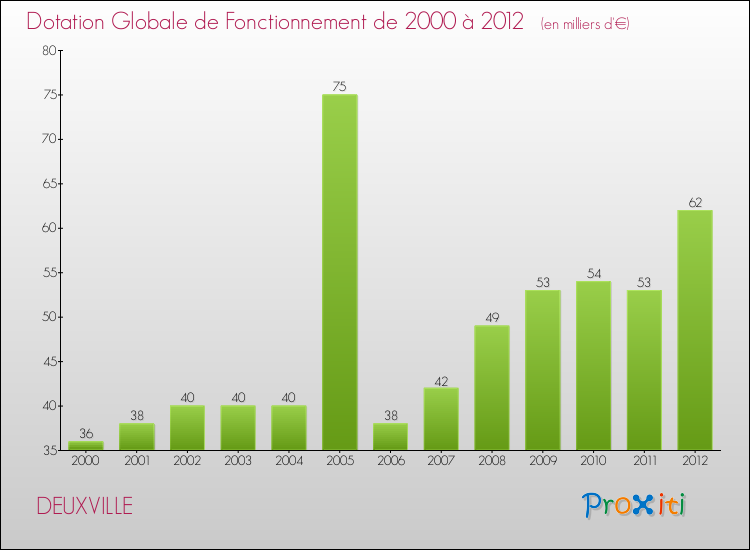 Evolution du montant de la Dotation Globale de Fonctionnement pour la commune de DEUXVILLE de 2000 à 2012 Evolution du montant de la Dotation Globale de Fonctionnement pour DEUXVILLE de 2000 à 2012