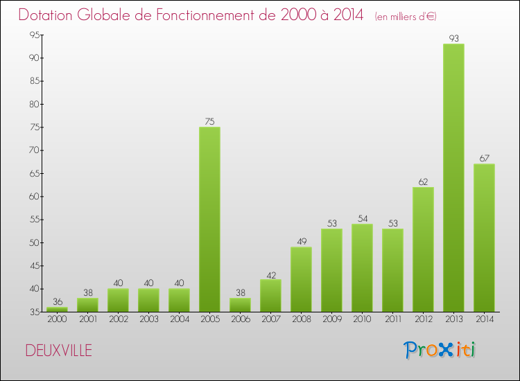 Evolution du montant de la Dotation Globale de Fonctionnement pour la commune de DEUXVILLE de 2000 à 2014 Evolution du montant de la Dotation Globale de Fonctionnement pour DEUXVILLE de 2000 à 2014