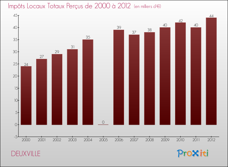 Evolution des Impôts Locaux pour la commune de DEUXVILLE de 2000 à 2012 Evolution des Impôts Locaux pour DEUXVILLE de 2000 à 2012