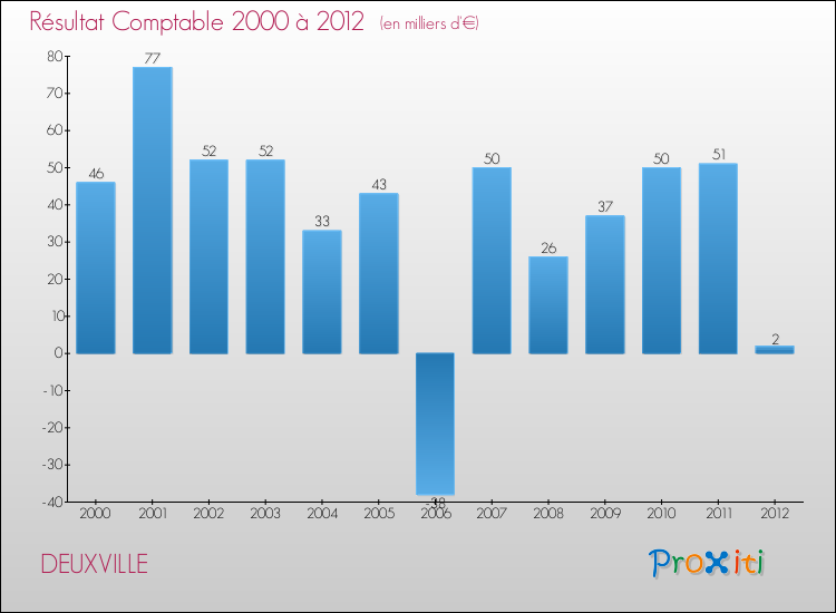 Evolution du résultat comptable pour la commune de DEUXVILLE de 2000 à 2012 Evolution du résultat comptable pour DEUXVILLE de 2000 à 2012