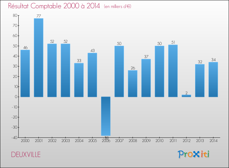 Evolution du résultat comptable pour la commune de DEUXVILLE de 2000 à 2014 Evolution du résultat comptable pour DEUXVILLE de 2000 à 2014