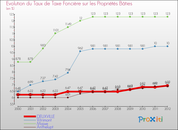 Evolution du taux de la taxe foncière sur le bati pour DEUXVILLE et les communes proches de 2000 à 2012 Comparaison des taux de taxe foncière sur le bati pour DEUXVILLE et les communes voisines de 2000 à 2012