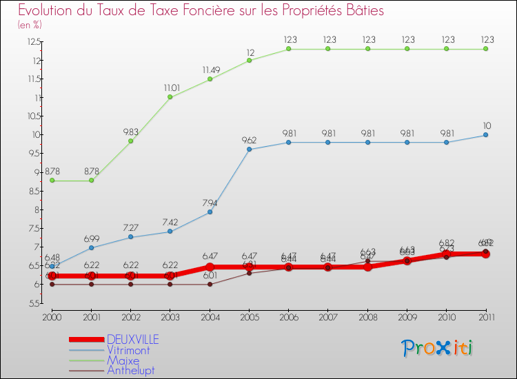 Evolution du taux de la taxe foncière sur le bati pour DEUXVILLE et les communes proches Comparaison des taux de taxe foncière sur le bati pour DEUXVILLE et les communes voisines