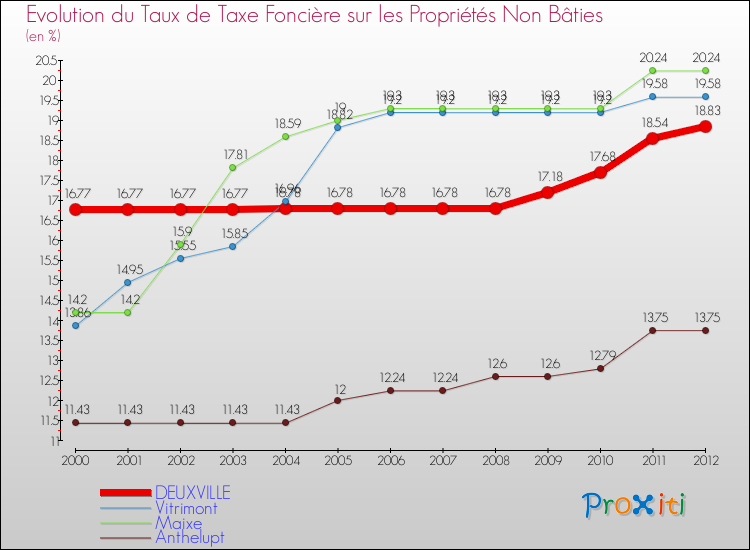 Evolution du taux de la taxe foncière sur les immeubles et terrains non batis pour DEUXVILLE et les communes proches de 2000 à 2012 Comparaison des taux de la taxe foncière sur les immeubles et terrains non batis pour DEUXVILLE et les communes voisines de 2000 à 2012