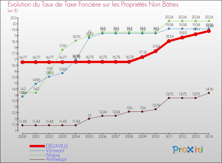 Evolution du taux de la taxe foncière sur les immeubles et terrains non batis pour DEUXVILLE et les communes proches de 2000 à 2014 Comparaison des taux de la taxe foncière sur les immeubles et terrains non batis pour DEUXVILLE et les communes voisines de 2000 à 2014