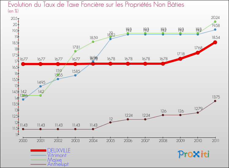 Evolution du taux de la taxe foncière sur les immeubles et terrains non batis pour DEUXVILLE et les communes proches Comparaison des taux de la taxe foncière sur les immeubles et terrains non batis pour DEUXVILLE et les communes voisines
