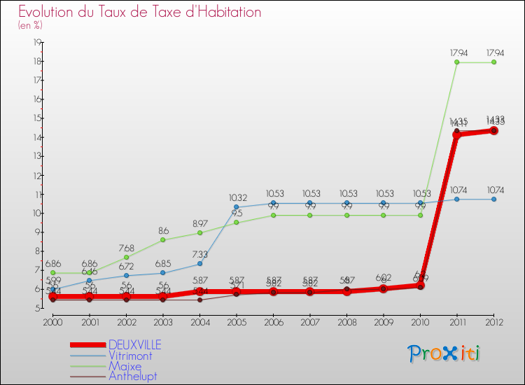 Evolution du taux de la taxe d'habitation pour DEUXVILLE et les communes proches Comparaison des taux de la taxe d'habitation pour DEUXVILLE et les communes voisines