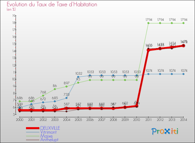 Evolution du taux de la taxe d'habitation pour DEUXVILLE et les communes proches de 2000 à 2014 Comparaison des taux de la taxe d'habitation pour DEUXVILLE et les communes voisines de 2000 à 2014