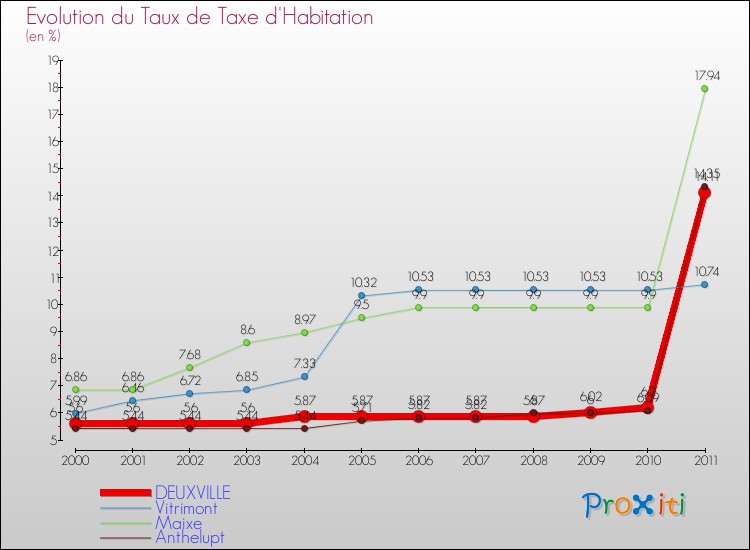 Evolution du taux de la taxe d'habitation pour DEUXVILLE et les communes proches Comparaison des taux de la taxe d'habitation pour DEUXVILLE et les communes voisines