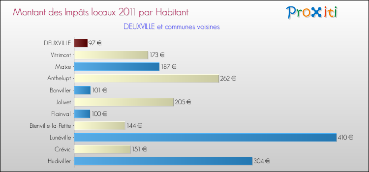 Montant des impôts locaux par Habitant pour DEUXVILLE et les communes proches Comparaison des impôts locaux par habitant pour DEUXVILLE et les communes voisines