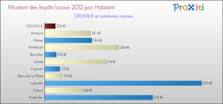 Montant des impôts locaux par Habitant pour DEUXVILLE et les communes proches Comparaison des impôts locaux par habitant pour DEUXVILLE et les communes voisines