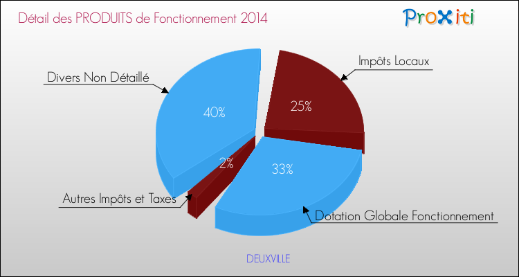 Décomposition du Budget de Fonctionnement 2014 de la commune de DEUXVILLE Budget de Fonctionnement 2014 pour la commune de DEUXVILLE