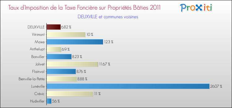 Taux d'imposition de la taxe foncière sur le bati 2011 pour DEUXVILLE et les communes proches Comparaison des taux d'imposition de la taxe foncière sur le bati 2011 pour DEUXVILLE et les communes voisines
