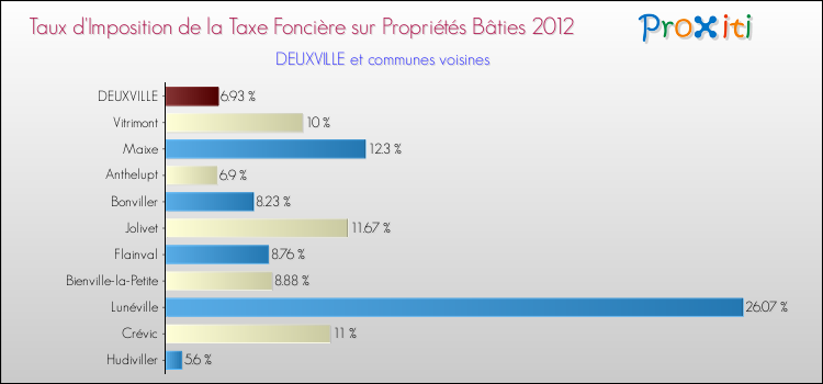 Taux d'imposition de la taxe foncière sur le bati 2012 pour DEUXVILLE et les communes proches Comparaison des taux d'imposition de la taxe foncière sur le bati 2012 pour DEUXVILLE et les communes voisines